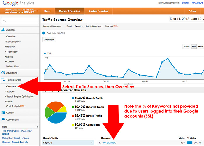 not provided organic search