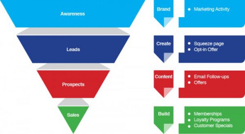 lead management